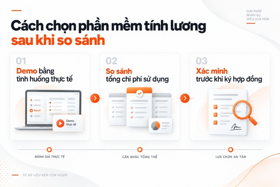 Infographic quy trình 3 bước quyết định chọn phần mềm tính lương sau khi so sánh