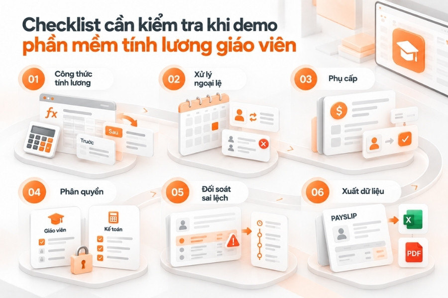 Infographic checklist 6 điểm cần kiểm tra khi demo phần mềm tính lương giáo viên từ 1Office.