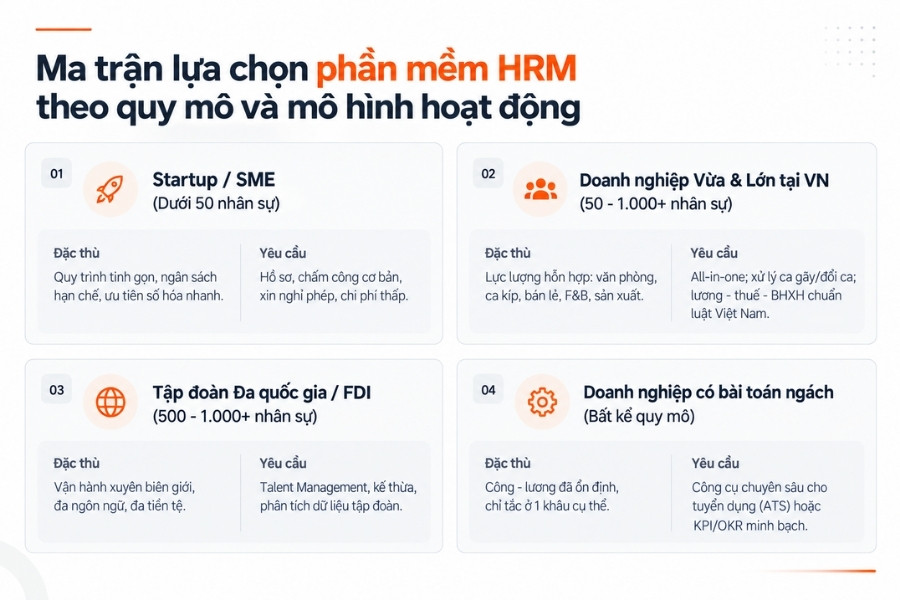 Infographic ma trận gợi ý lựa chọn phần mềm HRM theo quy mô và mô hình hoạt động doanh nghiệp từ 1Office.