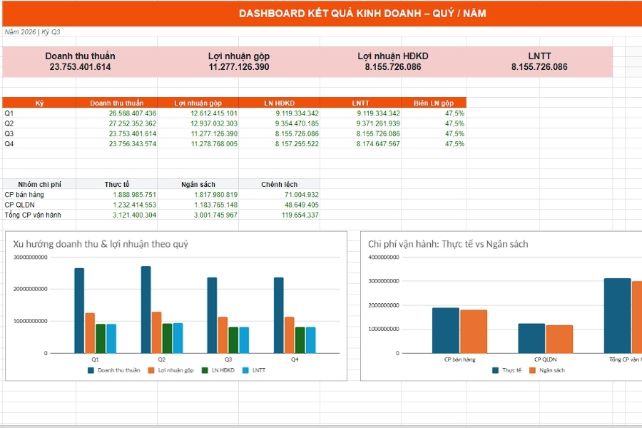 Mẫu Dashboard báo cáo kết quả kinh doanh nội bộ theo Quý/Năm trên Excel tích hợp đồ thị trực quan từ 1Office.