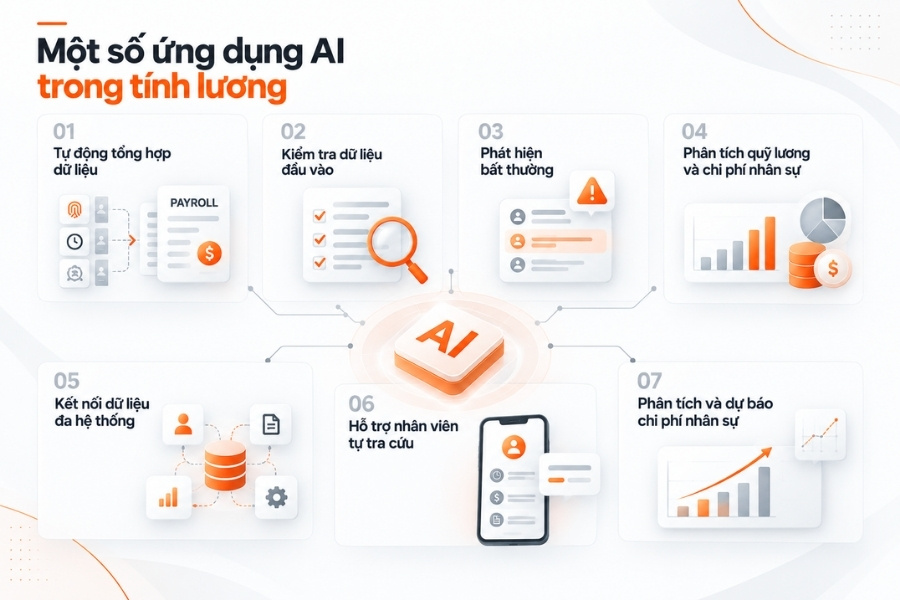 Infographic sơ đồ 7 ứng dụng của trí tuệ nhân tạo AI trong quản lý và tính lương tự động từ 1Office.