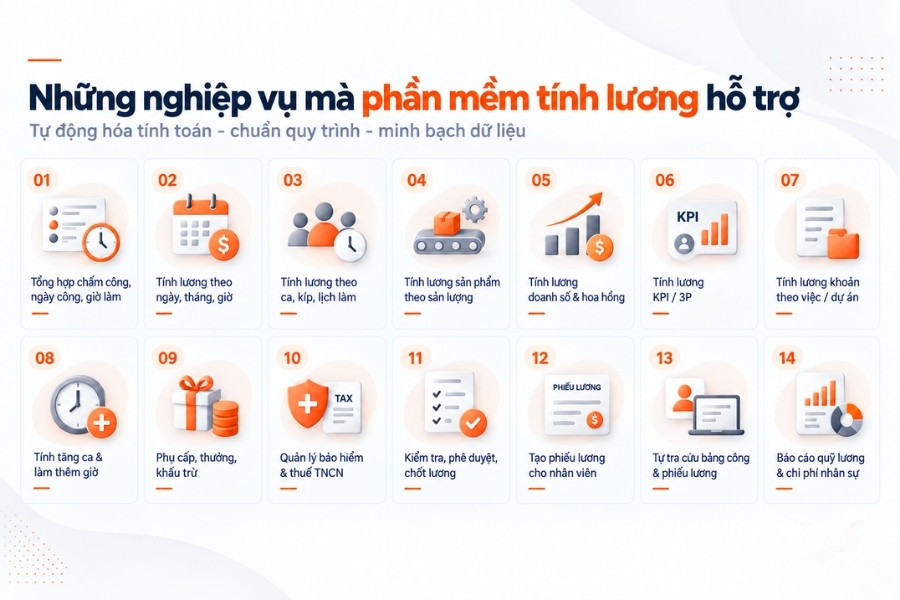 Infographic tổng hợp 14 nghiệp vụ cốt lõi mà phần mềm tính lương tự động hỗ trợ từ 1Office.
