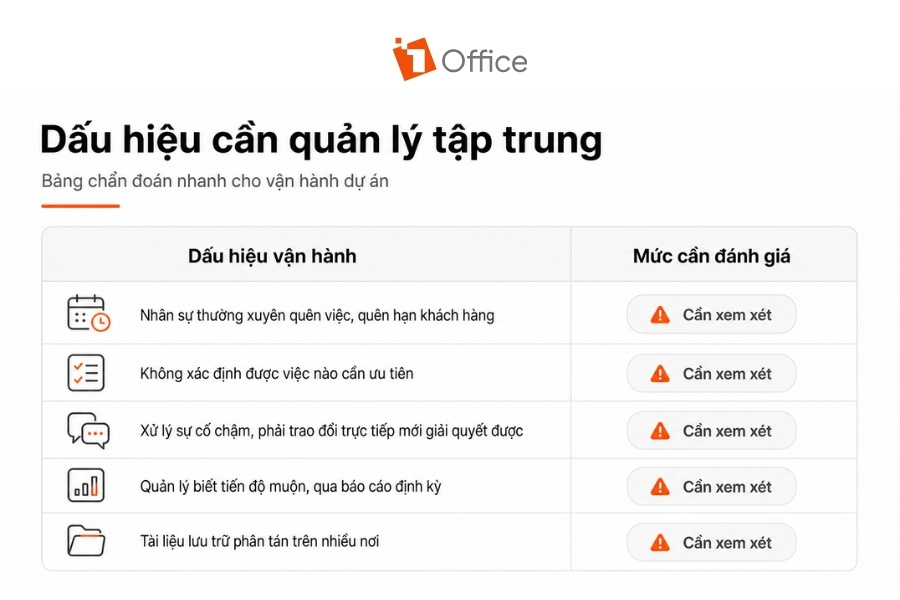 Infographic bảng chẩn đoán 5 dấu hiệu vận hành dự án cho thấy doanh nghiệp cần quản lý tập trung từ 1Office.
