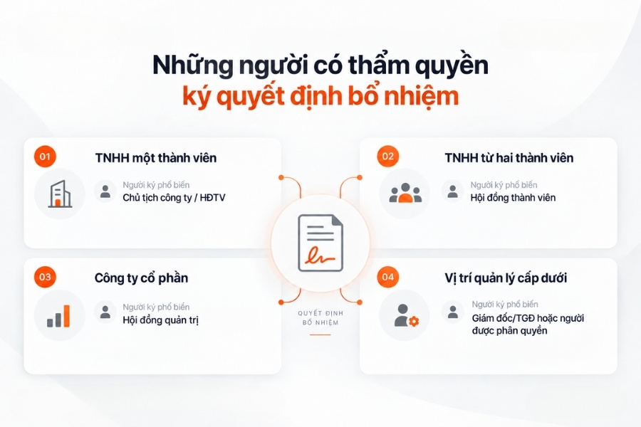Infographic tổng hợp thẩm quyền ký quyết định bổ nhiệm nhân sự theo từng mô hình doanh nghiệp từ 1Office.