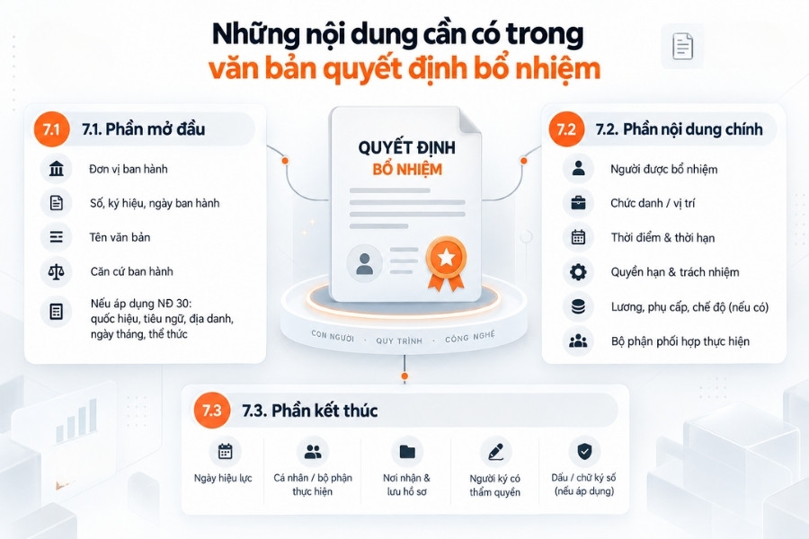 Infographic sơ đồ cấu trúc 3 phần bắt buộc trong văn bản quyết định bổ nhiệm nhân sự từ 1Office.