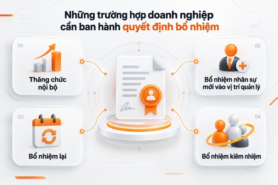 Infographic tổng hợp 4 trường hợp doanh nghiệp cần ban hành quyết định bổ nhiệm nhân sự từ 1Office.