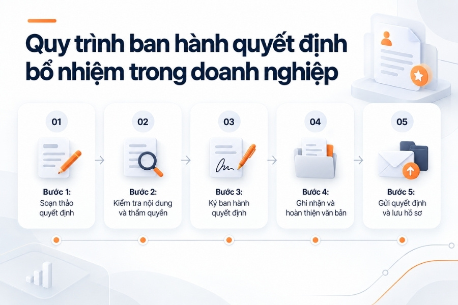 Infographic sơ đồ 5 bước trong quy trình ban hành quyết định bổ nhiệm nhân sự từ 1Office.