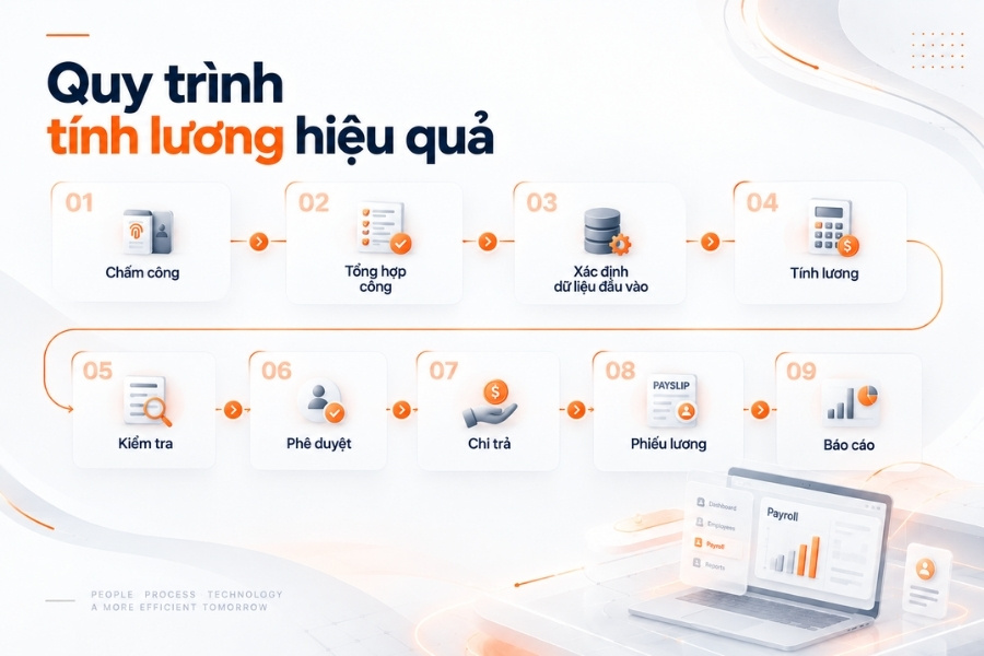 Infographic sơ đồ quy trình tính lương hiệu quả 9 bước tự động hóa cho doanh nghiệp