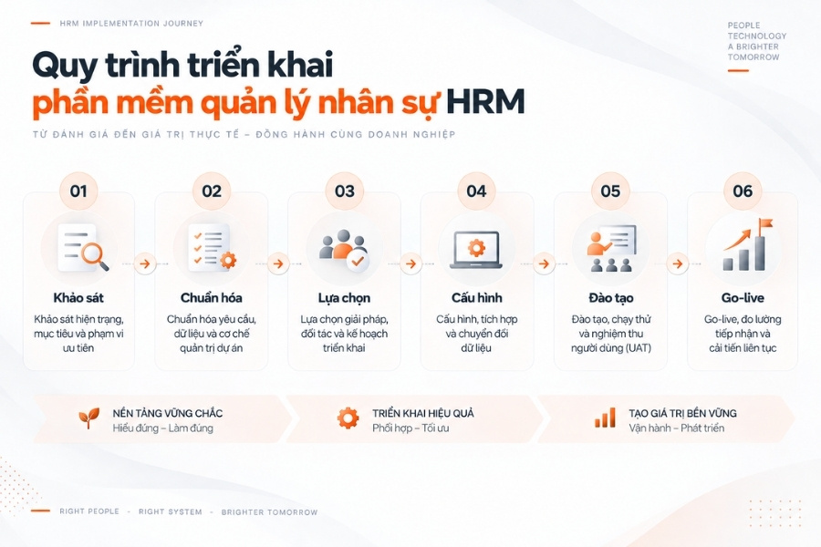 Infographic sơ đồ quy trình 6 bước triển khai phần mềm quản lý nhân sự HRM chuẩn hóa cho doanh nghiệp từ 1Office.