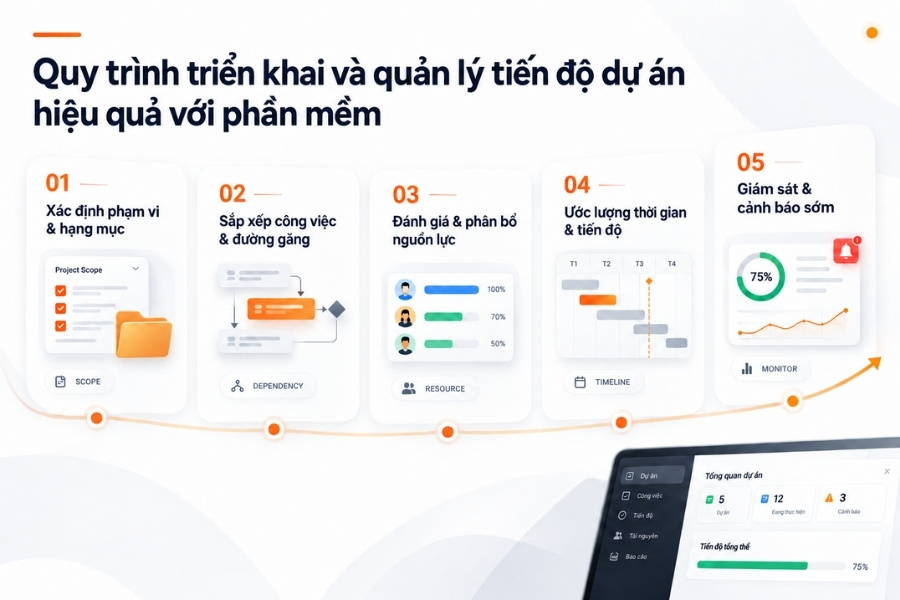 hình ảnh minh họa quy trình triển khai tiến độ dự án