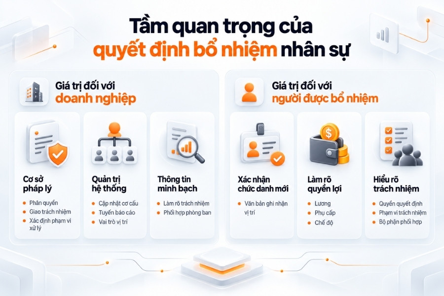 Infographic phân tích tầm quan trọng của quyết định bổ nhiệm nhân sự đối với doanh nghiệp và nhân viên từ 1Office.