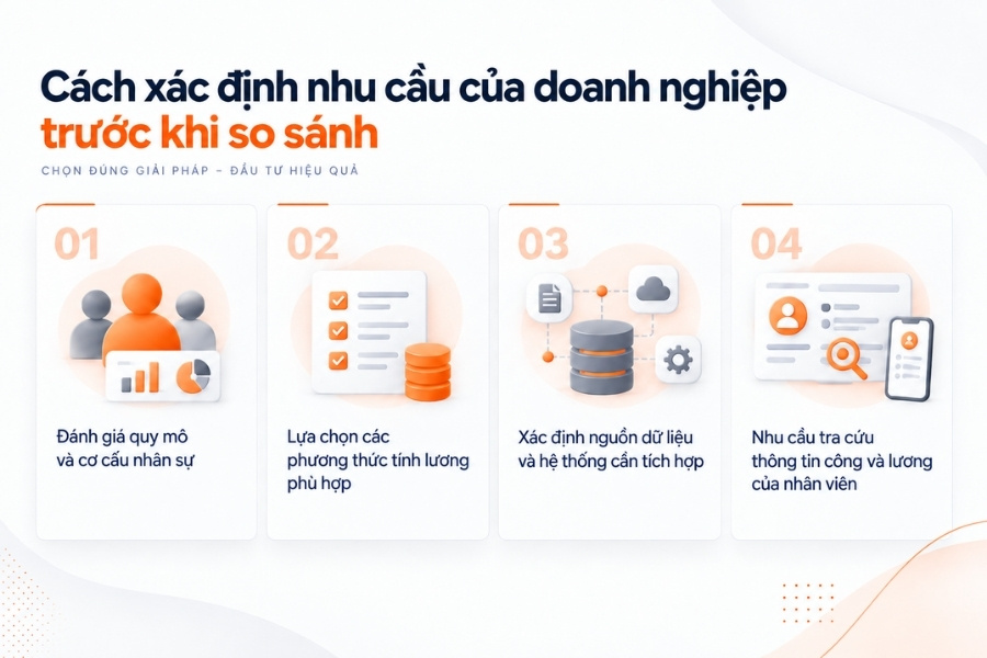 Infographic 4 bước xác định nhu cầu doanh nghiệp trước khi so sánh phần mềm tính lương từ 1Office.