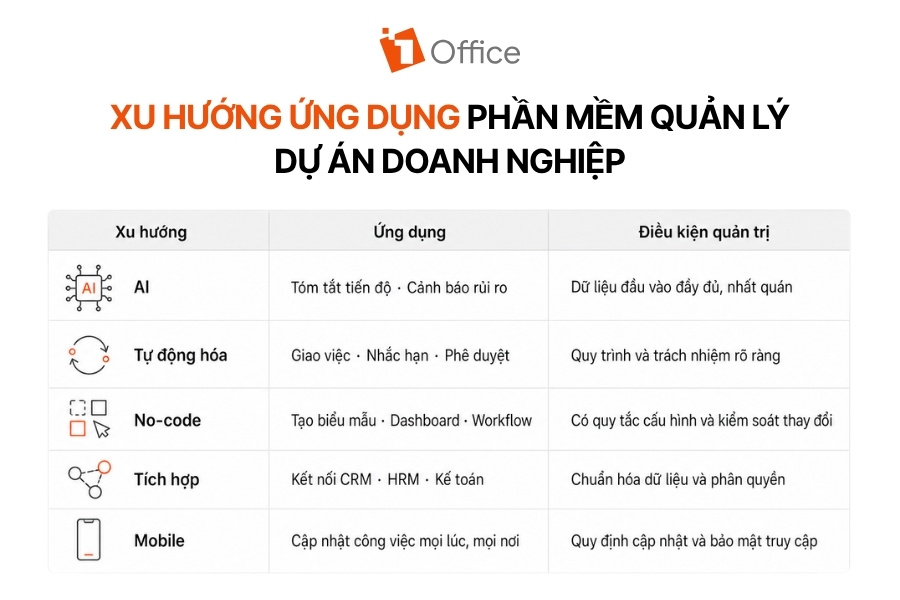 Infographic bảng tổng hợp 5 xu hướng ứng dụng phần mềm quản lý dự án doanh nghiệp từ 1Office.