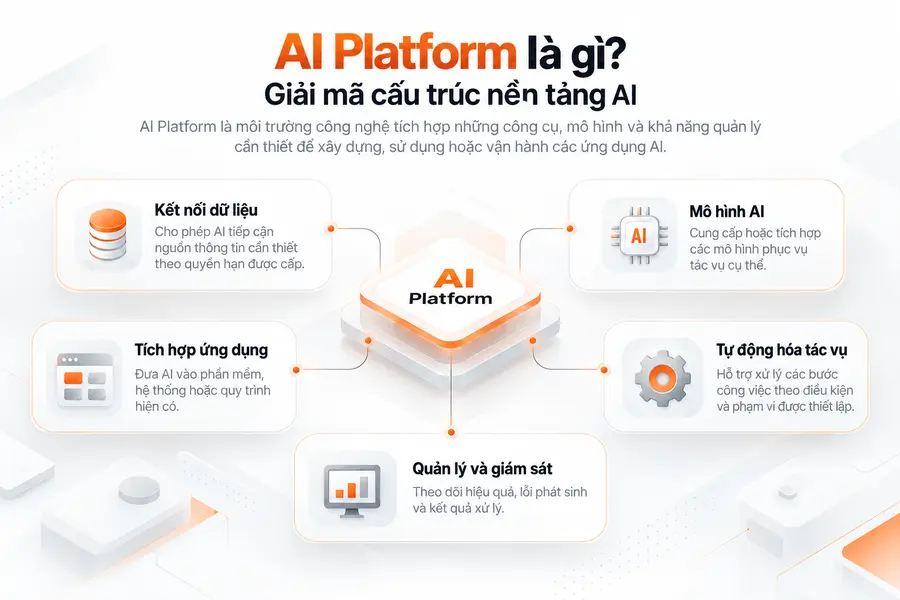 AI Platform là gì? Giải mã cấu trúc nền tảng AI