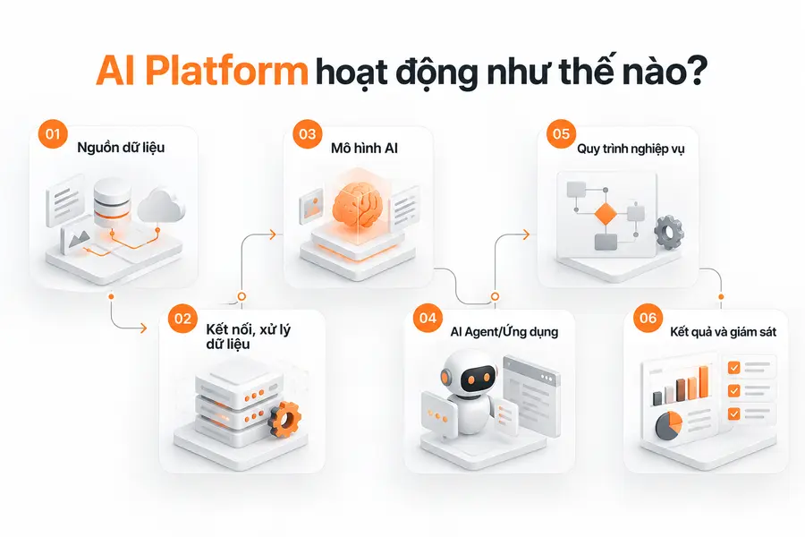 Sơ đồ mô tả cách AI Platform xử lý dữ liệu và kết nối với quy trình nghiệp vụ.