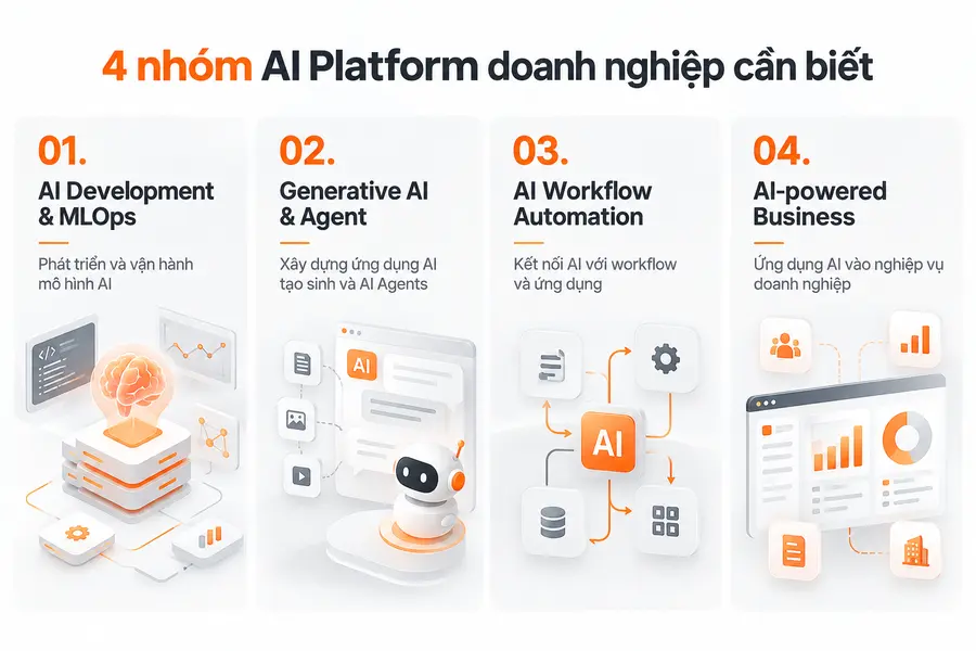 Bốn nhóm AI Platform được phân loại theo mục tiêu sử dụng và nhu cầu triển khai.