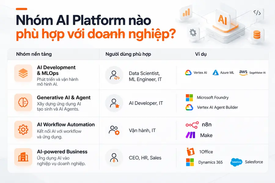 Bốn nhóm AI Platform được phân loại theo mục tiêu sử dụng và nhu cầu triển khai.