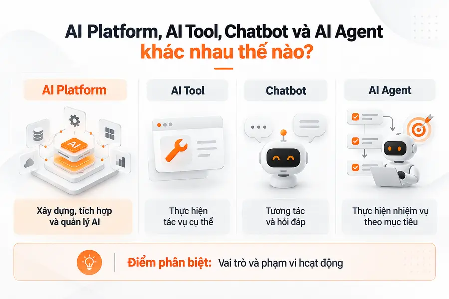 AI Platform, AI Tool, Chatbot và AI Agent khác nhau thế nào?