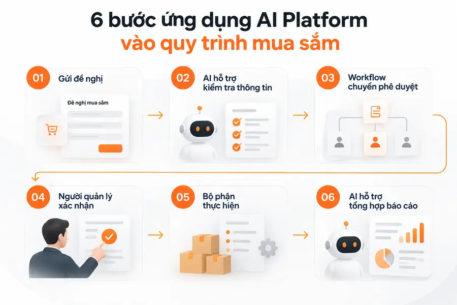 6 bước ứng dụng AI Platform vào quy trình mua sắm