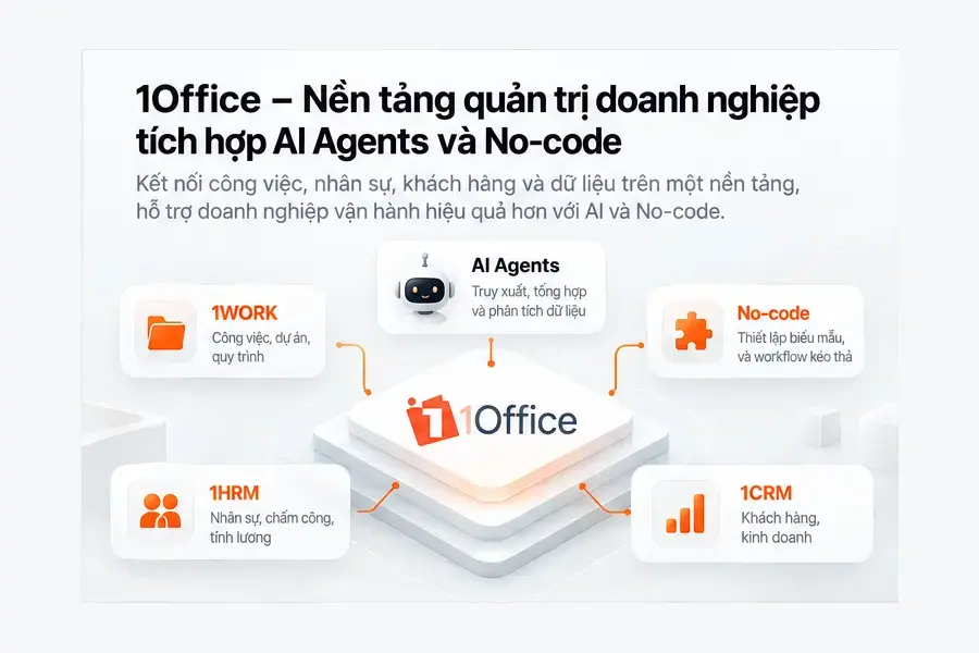 1Office kết nối ba phân hệ quản trị cùng AI Agents và No-code trên một nền tảng.