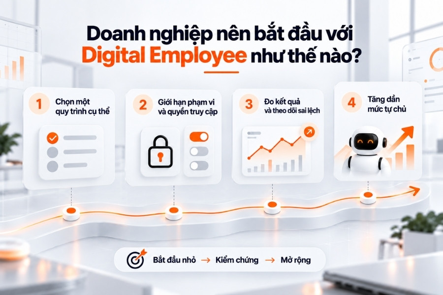 Ba mức tăng quyền tự chủ cho Digital Employee
