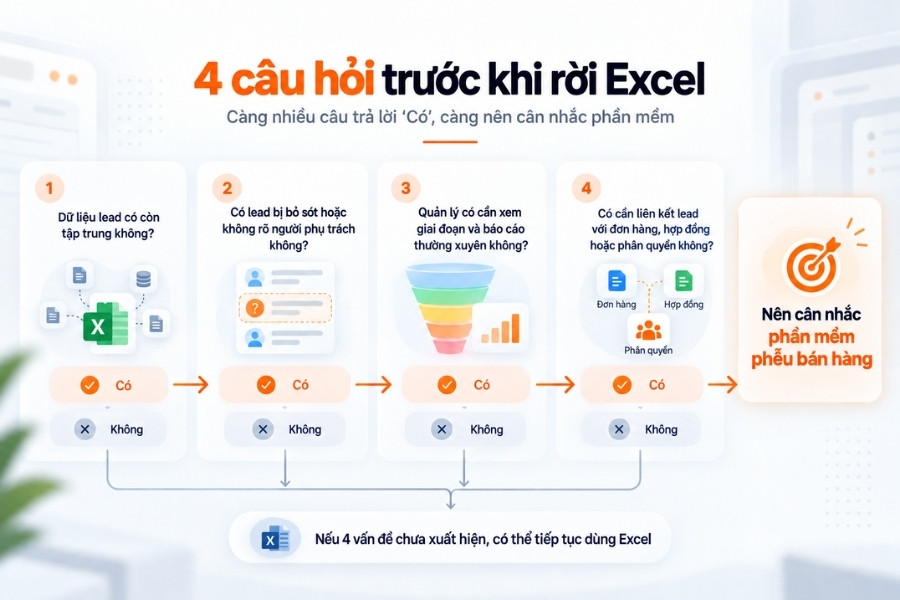 Decision tree giúp doanh nghiệp tự đánh giá nhu cầu chuyển đổi