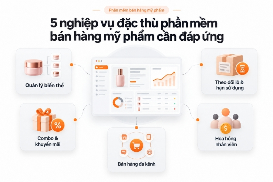 5 nghiệp vụ đặc thù cần có của phần mềm bán hàng mỹ phẩm.