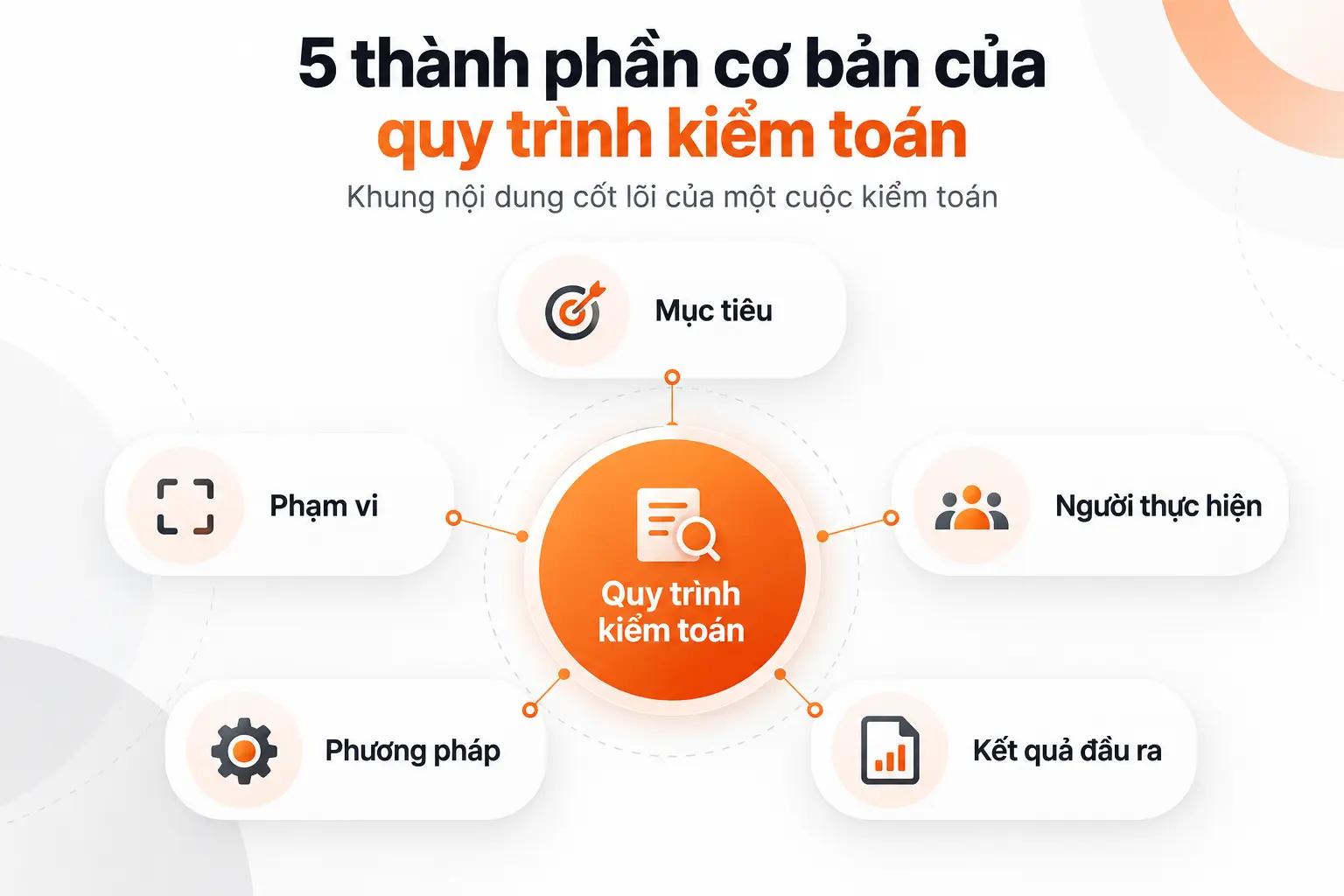 5 thành phần cơ bản của quy trình kiểm toán