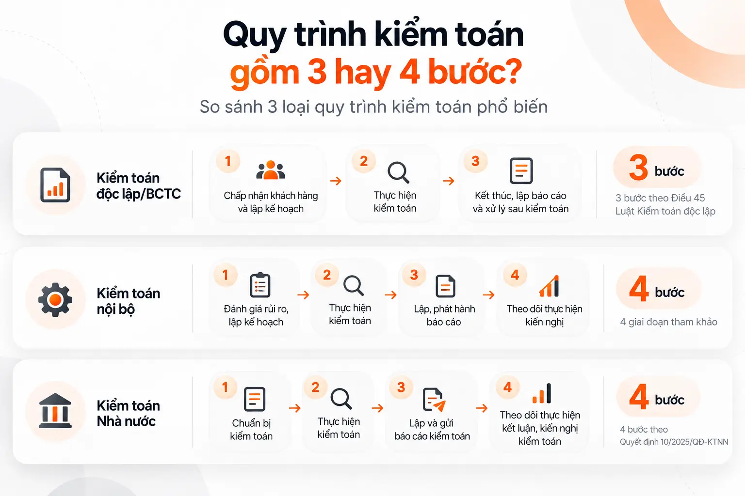 Quy trình kiểm toán gồm 3 hay 4 bước?