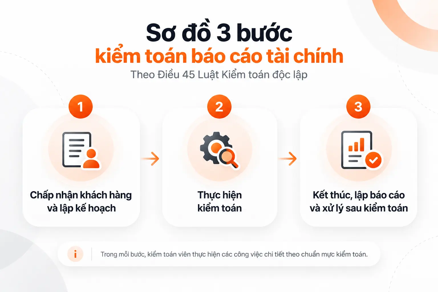 Sơ đồ 3 bước kiểm toán báo cáo tài chính