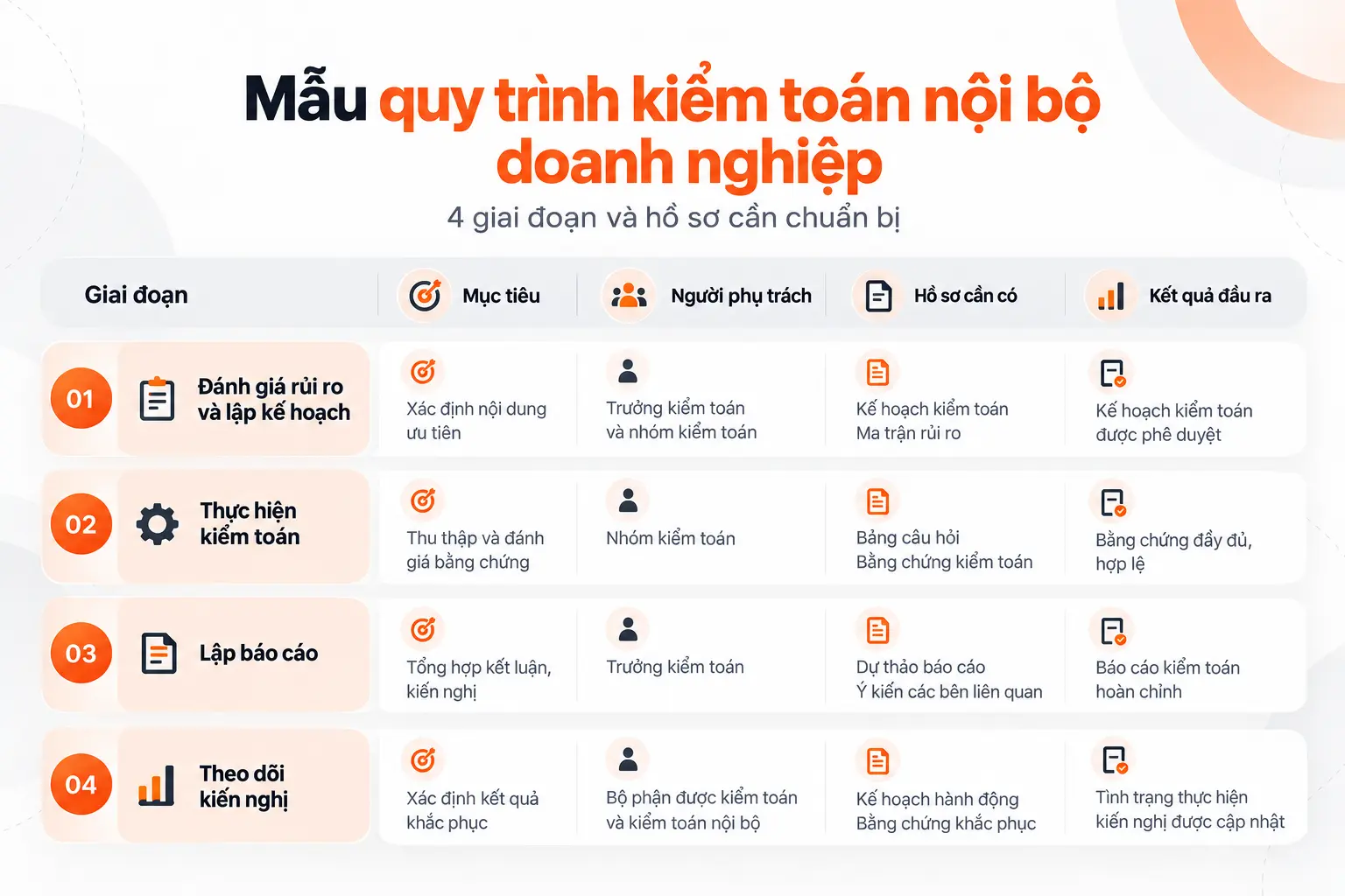 Mẫu quy trình kiểm toán nội bộ xác định rõ công việc, người phụ trách, hồ sơ và kết quả đầu ra.
