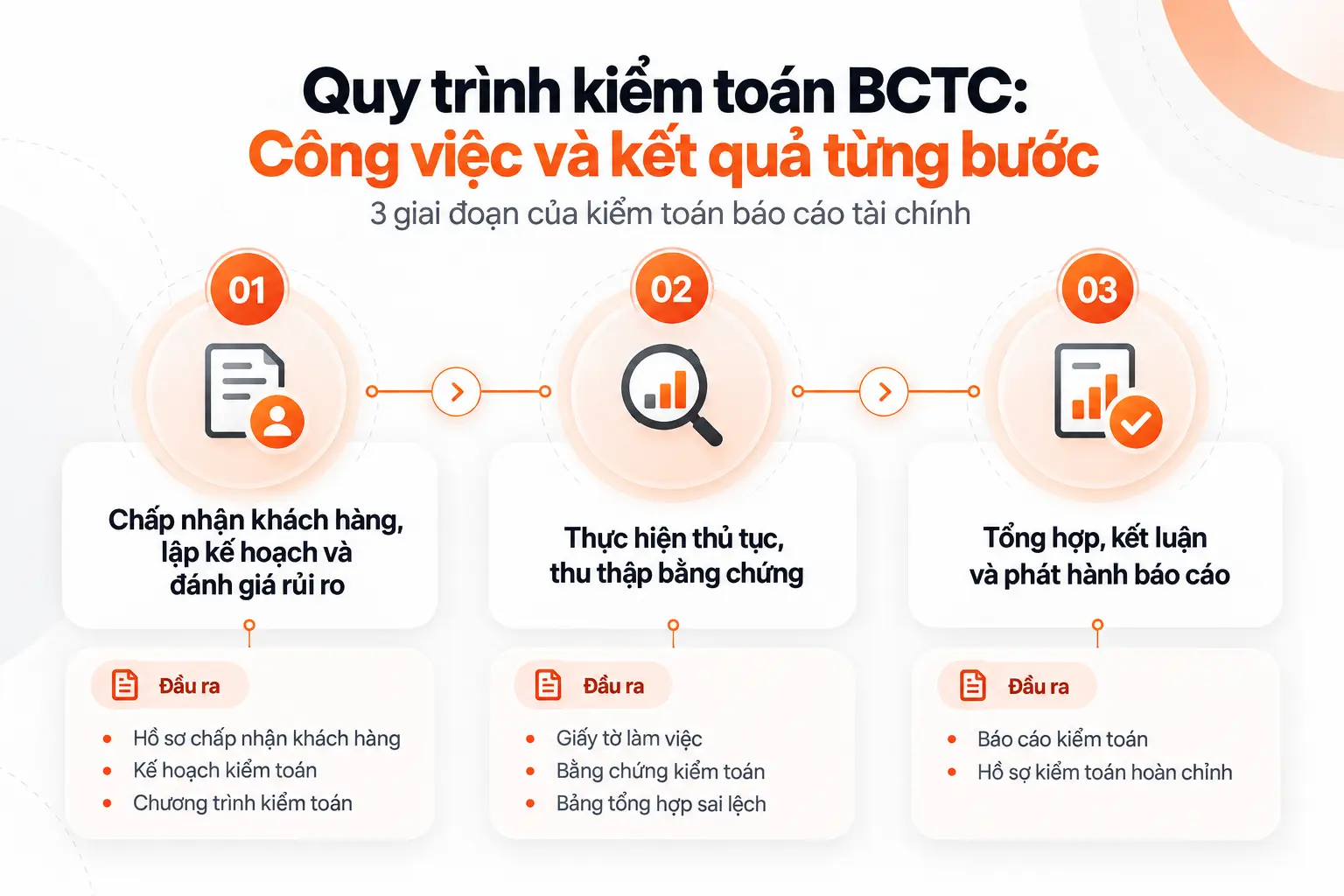 Kiểm toán báo cáo tài chính được tổ chức theo 3 bước từ lập kế hoạch đến phát hành báo cáo.