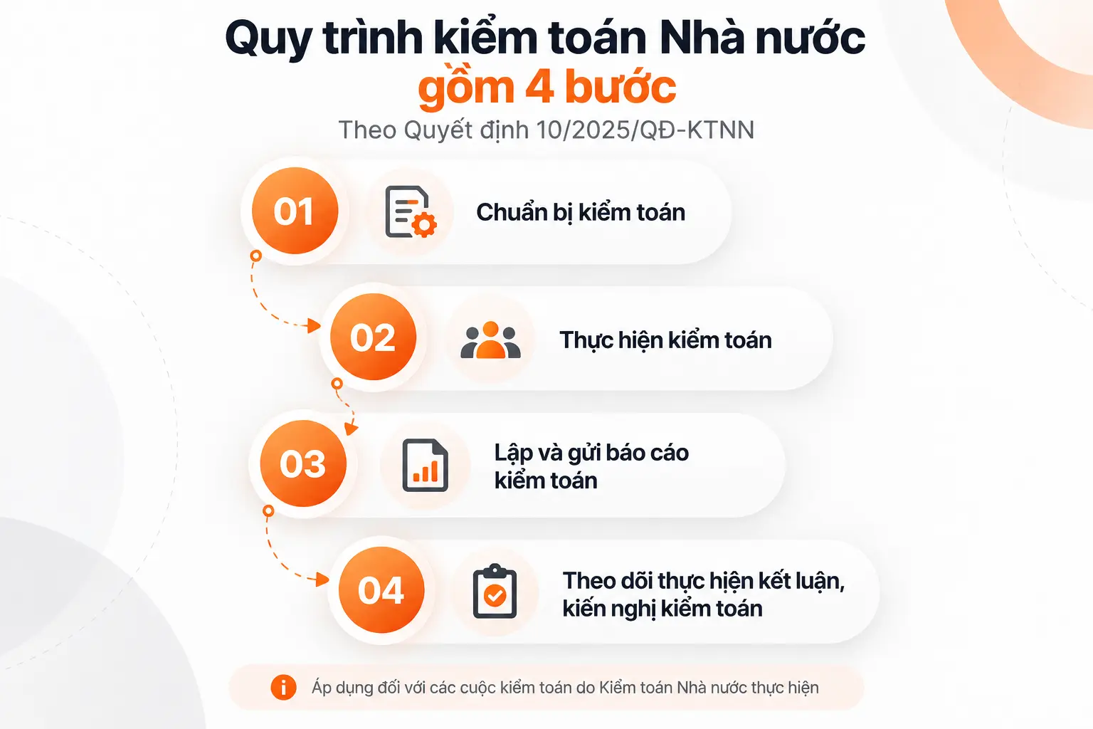 Kiểm toán Nhà nước thực hiện quy trình 4 bước theo Quyết định 10/2025/QĐ-KTNN.