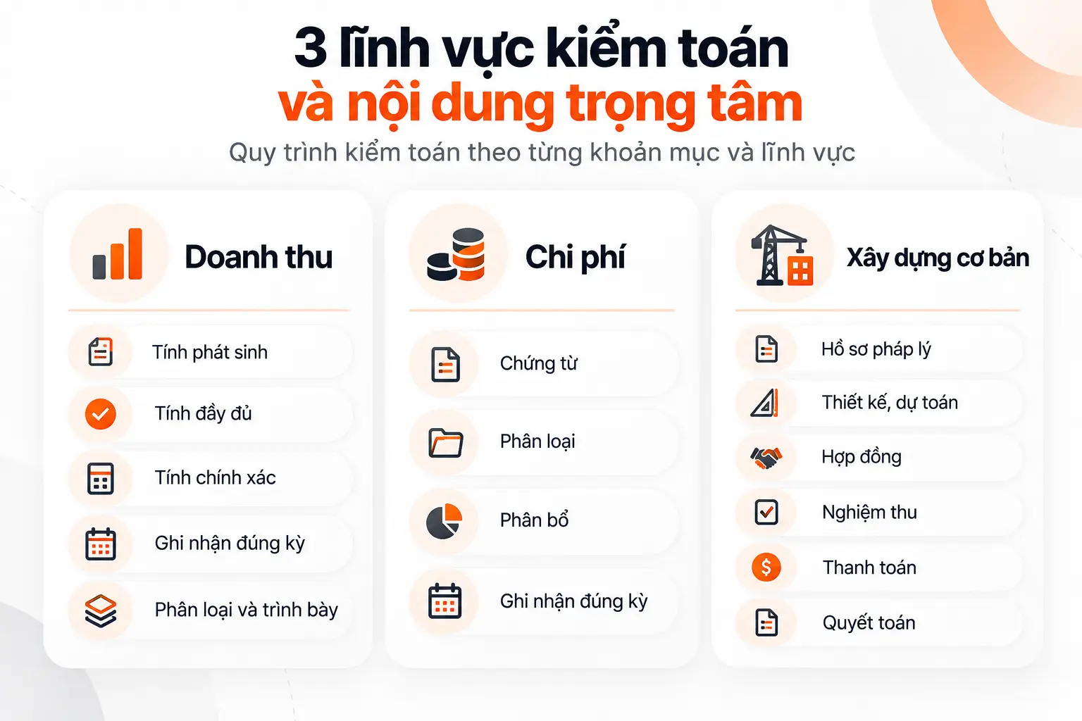 3 lĩnh vực kiểm toán và nội dung trọng tâm