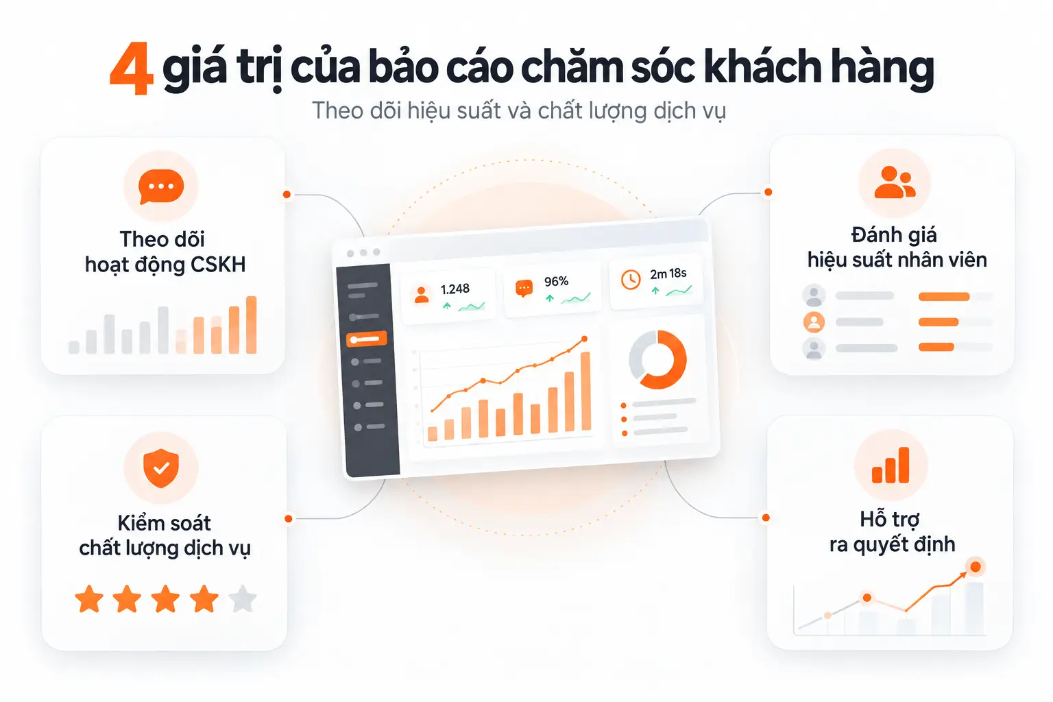 4 giá trị của báo cáo chăm sóc khách hàng