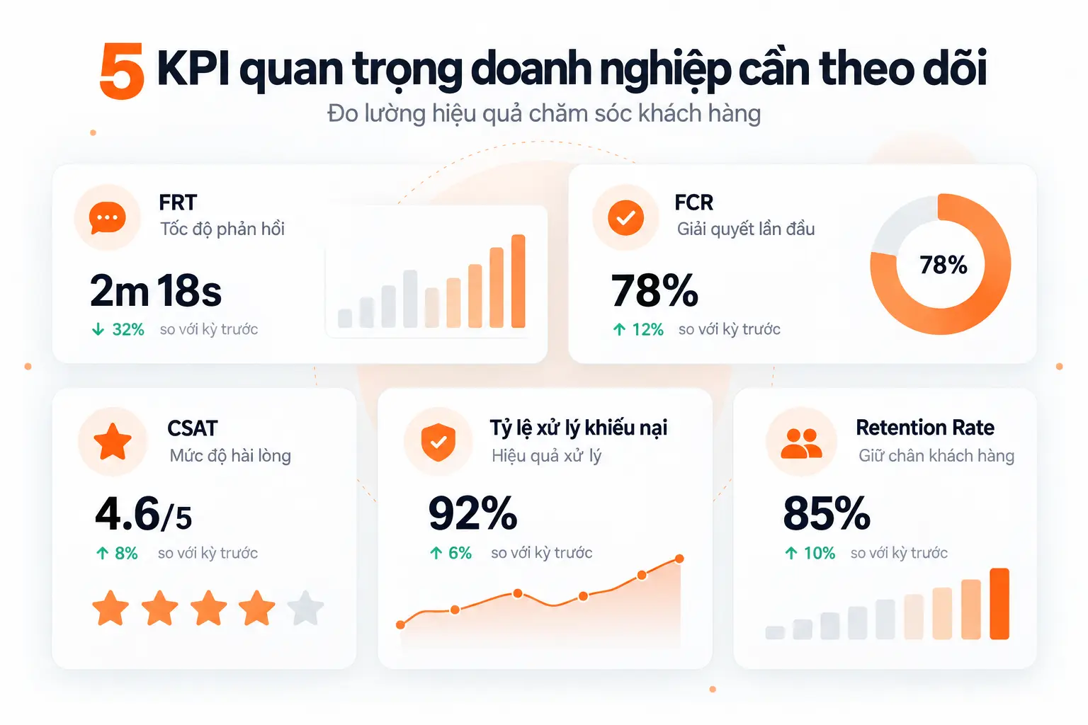 5 chỉ số KPI giúp đo lường hiệu quả chăm sóc khách hàng.