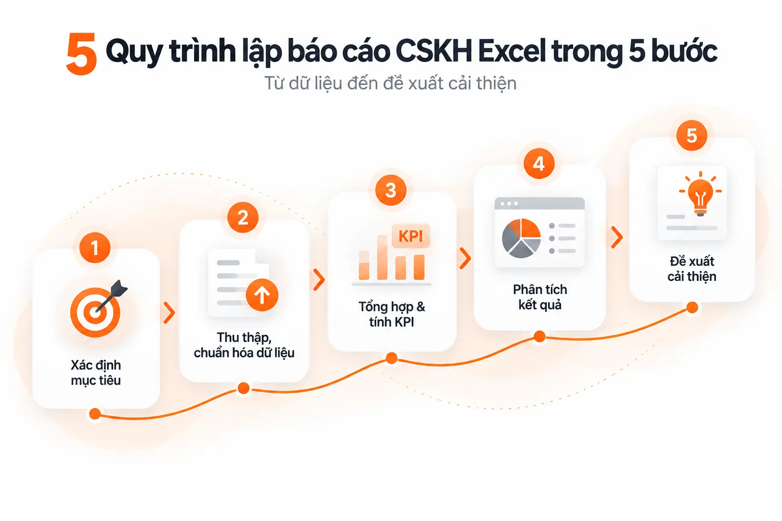 Quy trình 5 bước lập báo cáo chăm sóc khách hàng trên Excel.