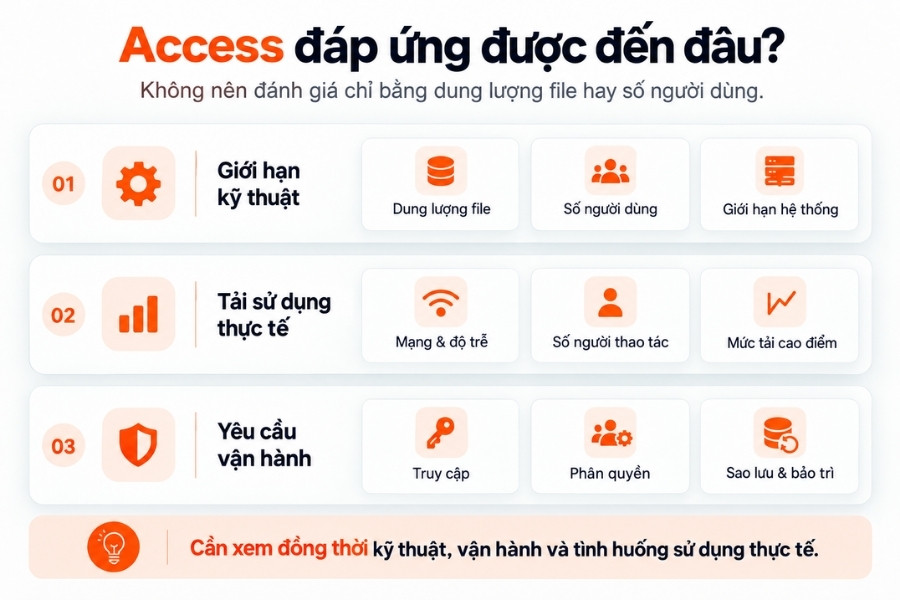Ba lớp cần đánh giá để biết Access còn đáp ứng vận hành hay không