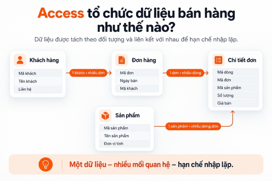 Minh họa cách Access liên kết dữ liệu bán hàng thay vì lưu mọi thứ trên một bảng