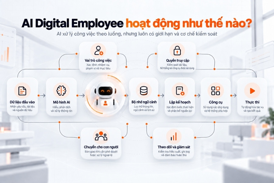 Cơ chế vận hành cơ bản của AI Digital Employee