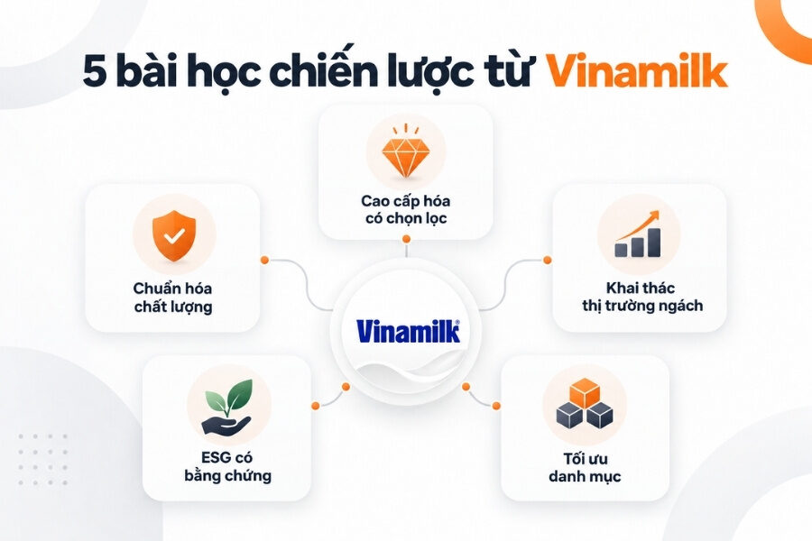 5 bài học chiến lược từ Vinamilk
