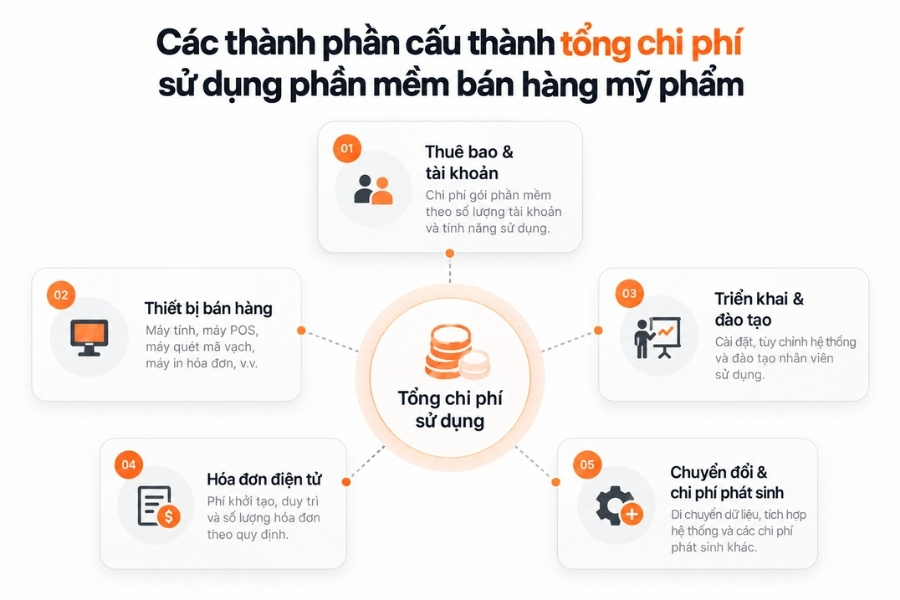 Các khoản chi phí cần dự trù khi triển khai và sử dụng phần mềm bán hàng mỹ phẩm.