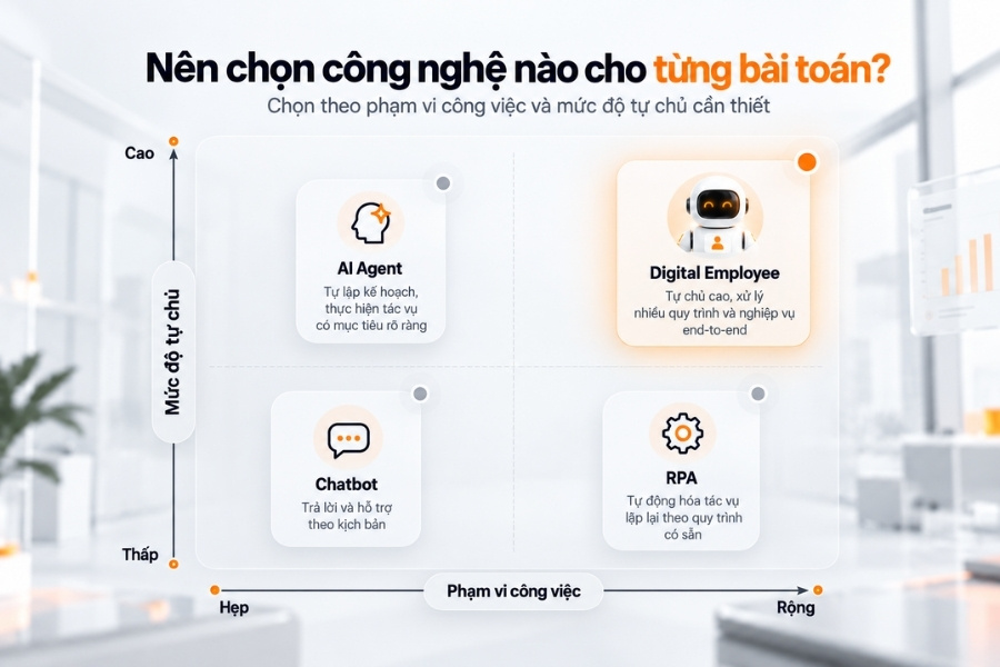 Bản đồ phân biệt Chatbot, RPA, AI Agent và Digital Employee