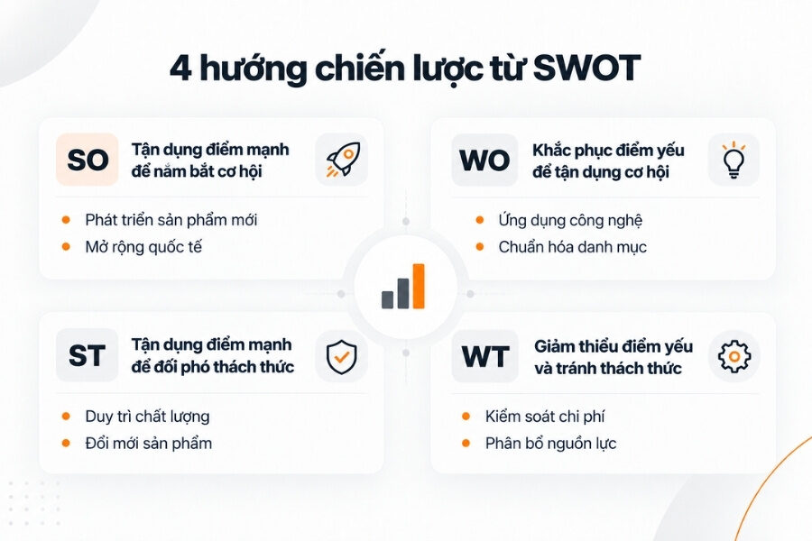 Từ SWOT đến 4 hướng chiến lược
