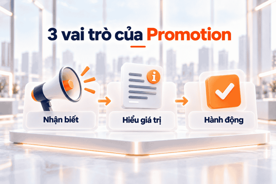 Ba vai trò của xúc tiến marketing từ tạo nhận biết đến hỗ trợ hành động.