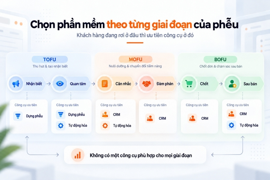 Bản đồ công cụ theo toàn bộ hành trình khách hàng
