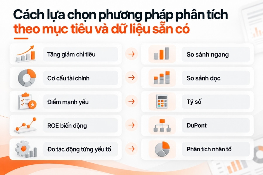 Cách lựa chọn phương pháp phân tích theo mục tiêu và dữ liệu sẵn có