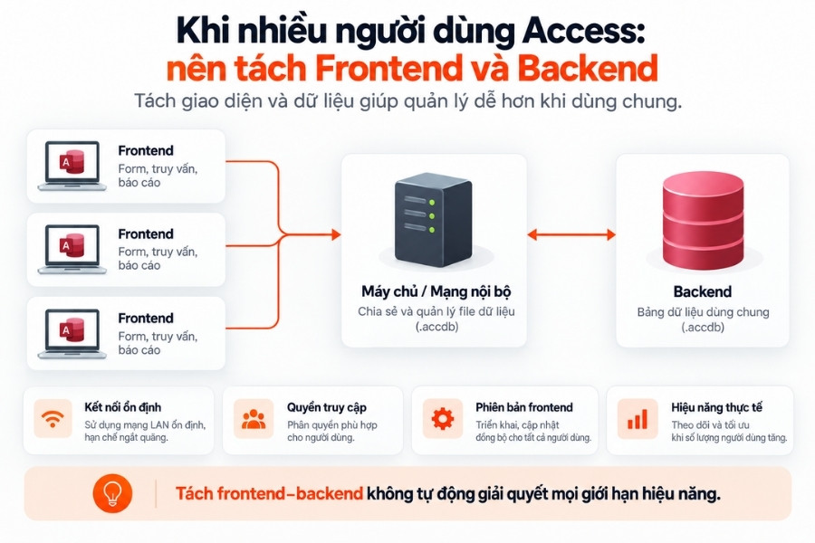 Mô hình frontend – backend khi triển khai Access cho nhiều người