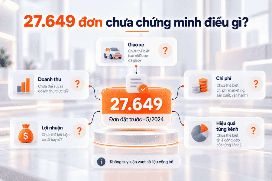 Những kết luận chưa thể xác lập chỉ từ 27.649 đơn đặt trước VF 3.