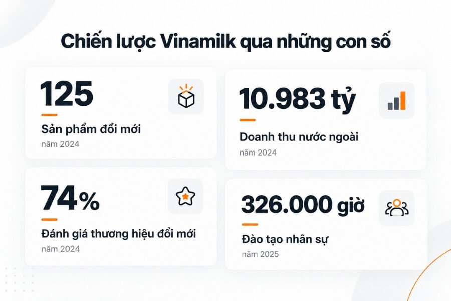 Chiến lược Vinamilk qua những con số